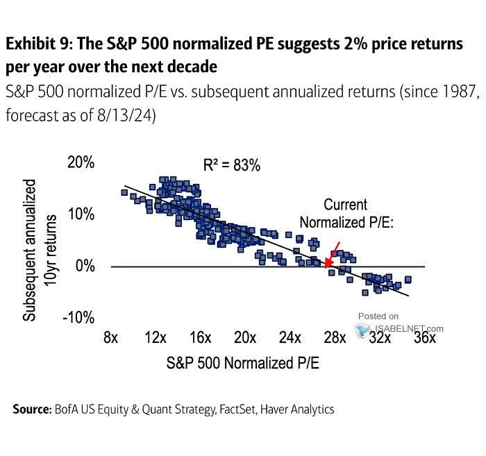 S&P 500 Normalized P/E vs. Subsequent Annualized Returns