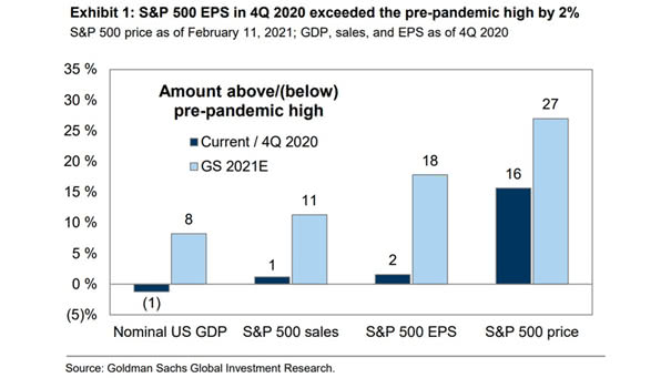 S&P 500 Price, Sales and EPS
