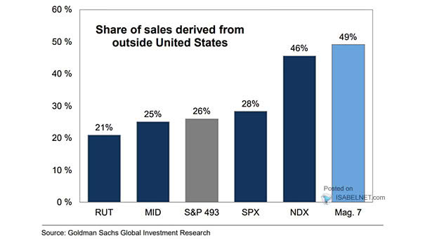 Share of Sales Derived from Outside United States