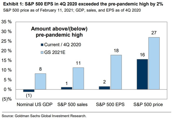 S&P 500 Price, Sales and EPS