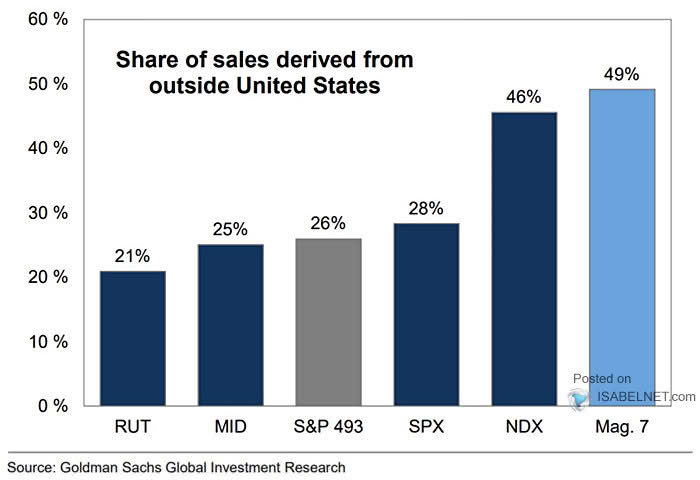 Share of Sales Derived from Outside United States