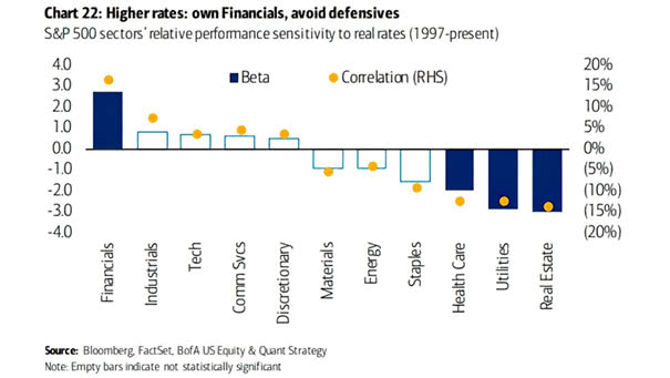S&P 500 Sectors' Relative Performance Sensitivity to Real Rates