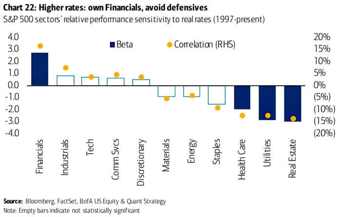 S&P 500 Sectors' Relative Performance Sensitivity to Real Rates