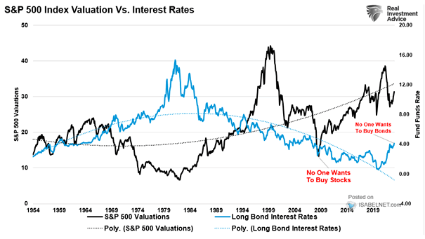 S&P 500 Index Valuation vs. Interest Rates
