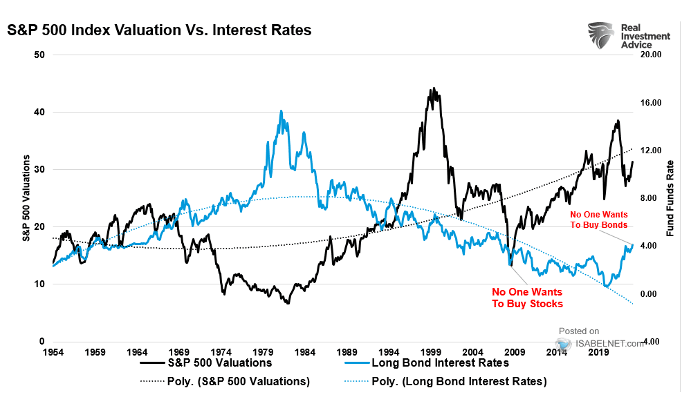 S&P 500 Index Valuation vs. Interest Rates