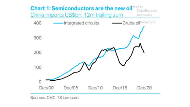 Semiconductors - Integrated Circuits vs. Crude Oil