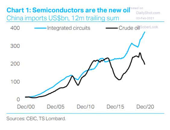 Semiconductors - Integrated Circuits vs. Crude Oil