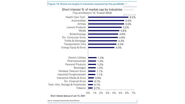 Short Interest % of Market Cap by Industries