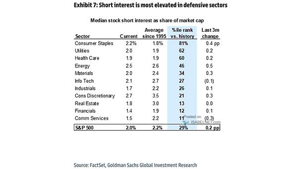 Median Stock Short Interest as Share of Market Capitalization