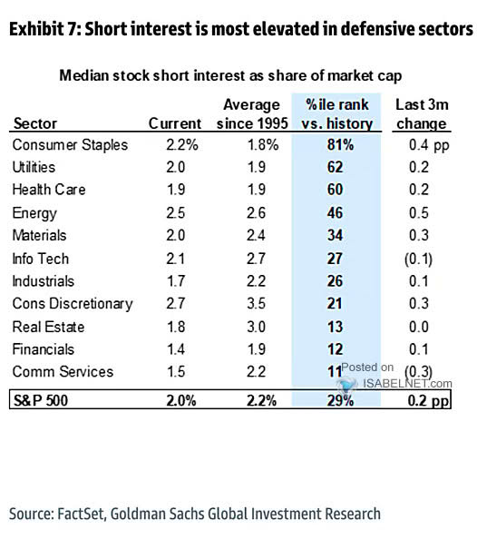 Short Interest % of Market Cap by Industries