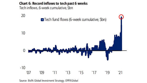 Tech Fund Flows (6-Week Cumulative)