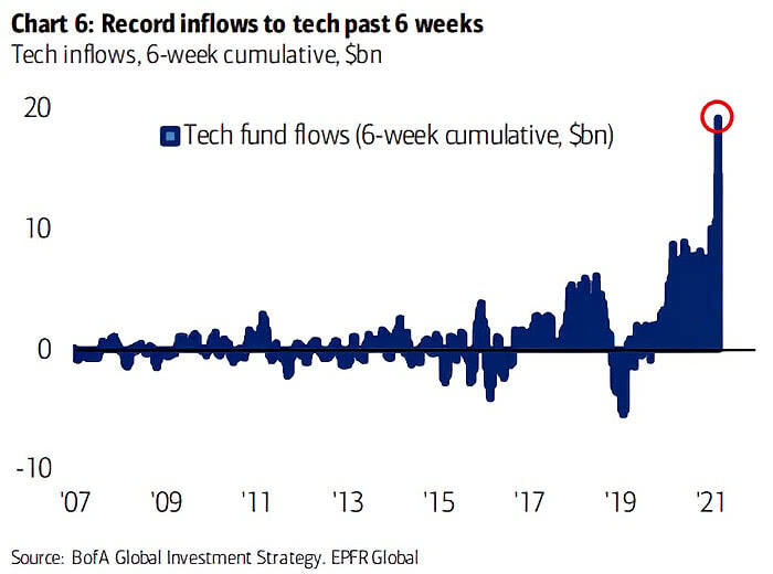 Tech Fund Flows (6-Week Cumulative)