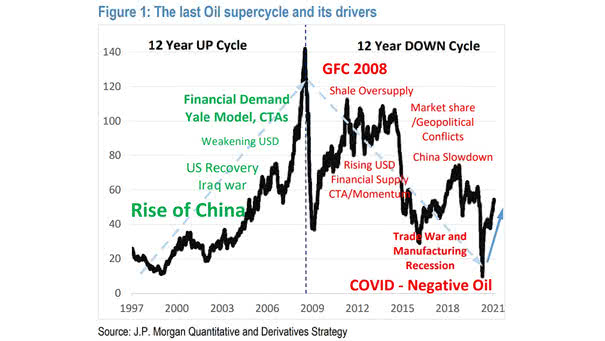 The Last Oil Supercycle and Its Drivers