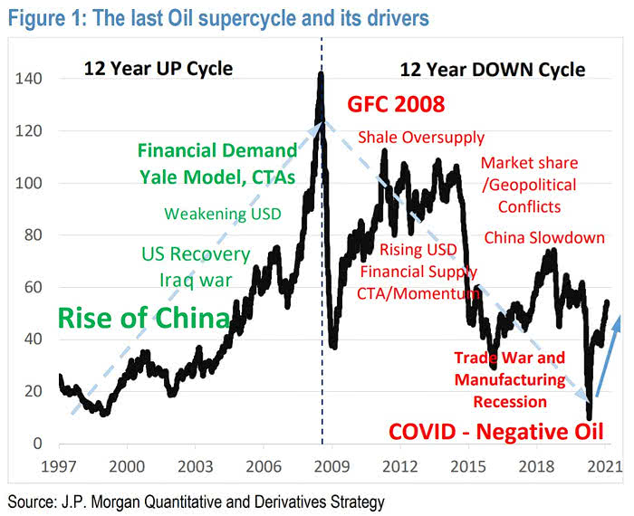 The Last Oil Supercycle and Its Drivers