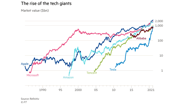 The Rise of the Tech Giants - Market Value