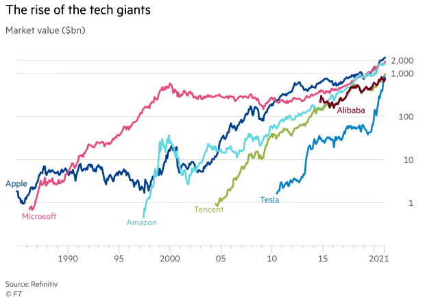 The Rise of the Tech Giants - Market Value