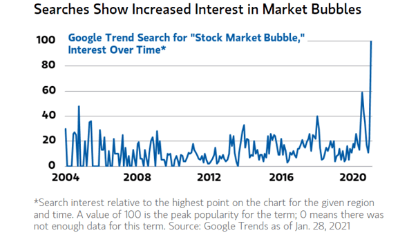 Trend Search for Stock Market Bubble, Interest Over Time