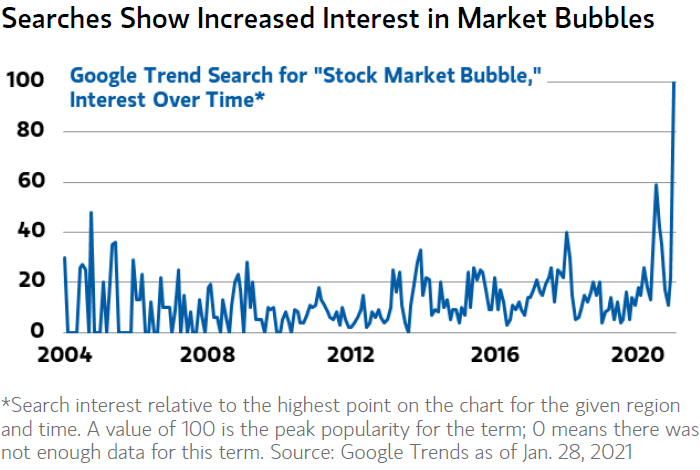 Trend Search for Stock Market Bubble, Interest Over Time