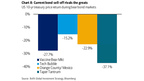 U.S. 10-Year Treasury Price Return During Bear Bond Markets