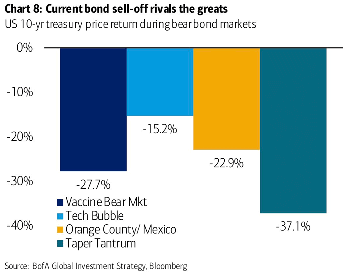 U.S. 10-Year Treasury Price Return During Bear Bond Markets