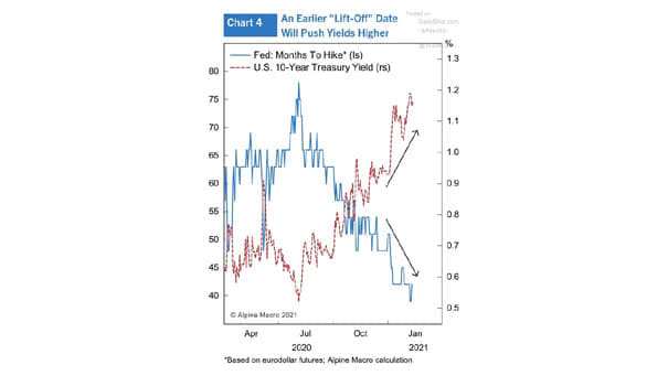 U.S. 10-Year Treasury Yield and Fed Months to Hike - small