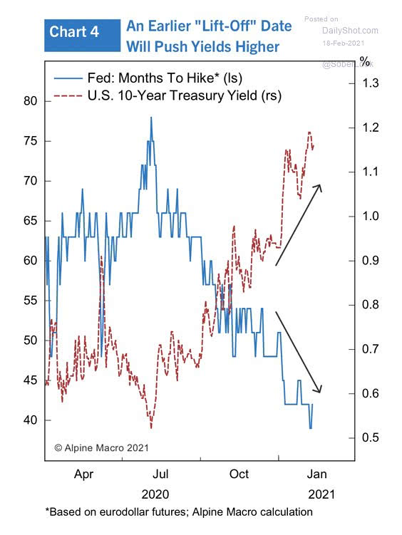 U.S. 10-Year Treasury Yield and Fed Months to Hike