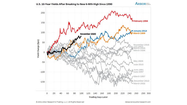 U.S. 10-Year Yields After Breaking to New 6-Month High Since 2000