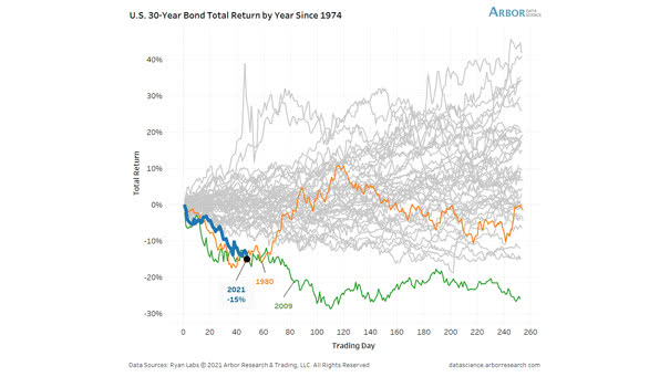 U.S. 30-Year Bond Total Return by Year Since 1974