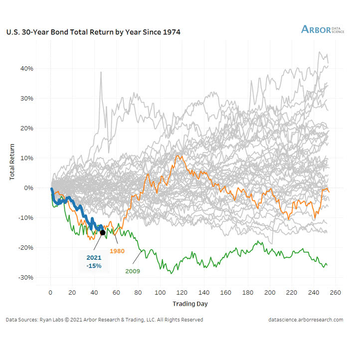 U.S. 30-Year Bond Total Return by Year Since 1974