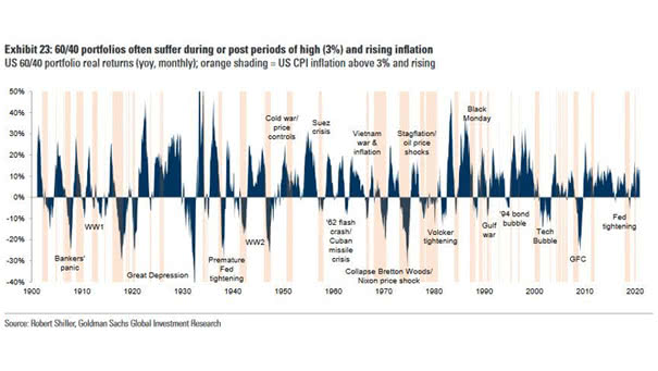 U.S. 60/40 Portfolio Real Returns and U.S. CPI Inflation Above 3% and Rising