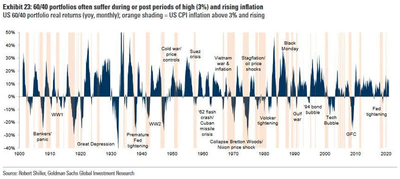 U.S. 60/40 Portfolio Real Returns and U.S. CPI Inflation Above 3% and Rising