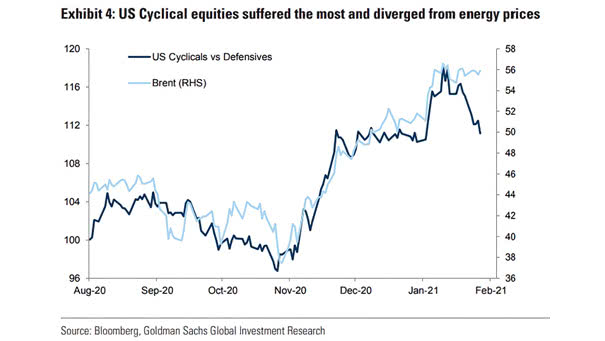 U.S. Cyclicals vs. Defensives and Brent