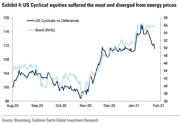 U.S. Cyclicals vs. Defensives and Brent