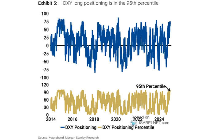 U.S. Dollar Index Positioning
