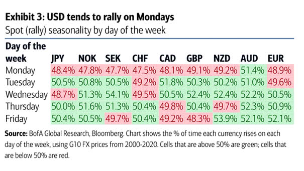 U.S. Dollar - Spot (Rally) Seasonality by Day of the Week