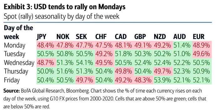 U.S. Dollar - Spot (Rally) Seasonality by Day of the Week