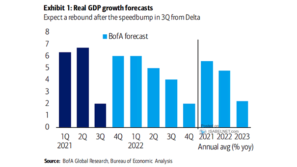 U.S. GDP Forecasts