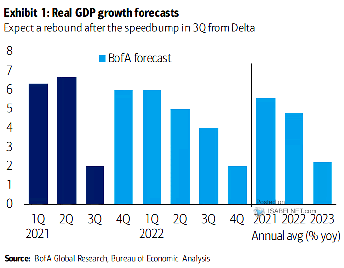 U.S. GDP Forecasts