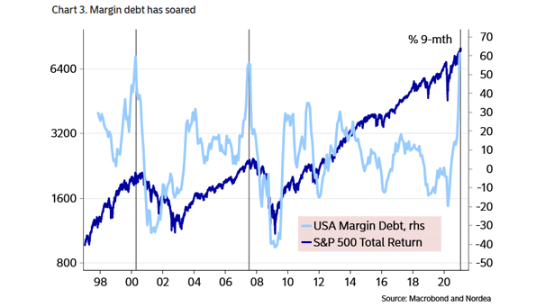 U.S. Margin Debt and S&P 500 Total Return