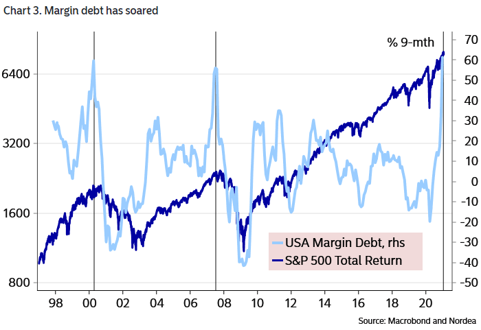 U.S. Margin Debt and S&P 500 Total Return