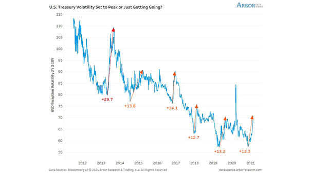 U.S. Treasury Volatility
