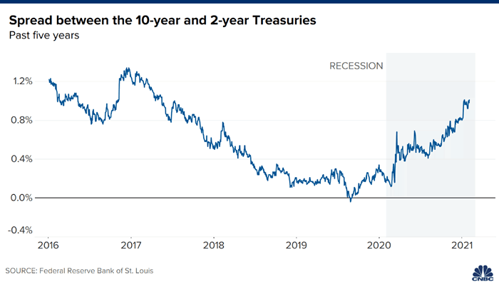 U.S. Yield Curve - Spread Between the 10-Year and 2-Year Treasuries