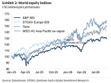 Global Equities Performance