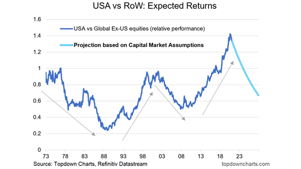 USA vs. Global Ex-U.S. Equities (Relative Performance)