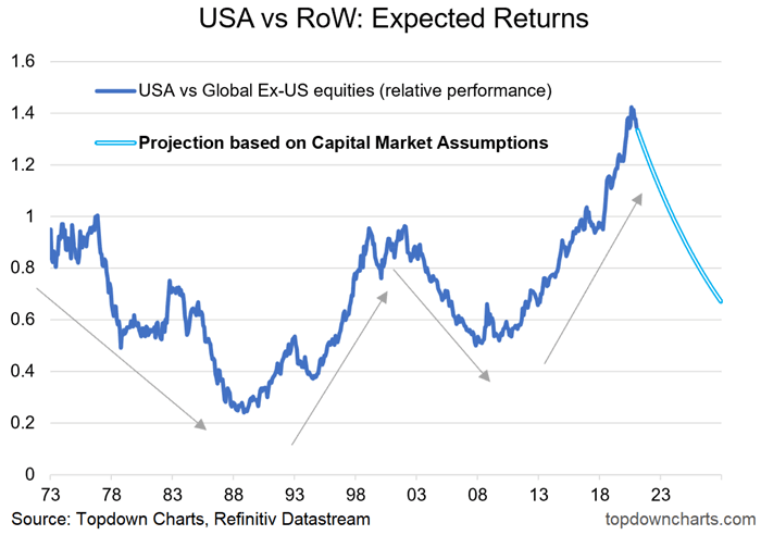 USA vs. Global Ex-U.S. Equities (Relative Performance)