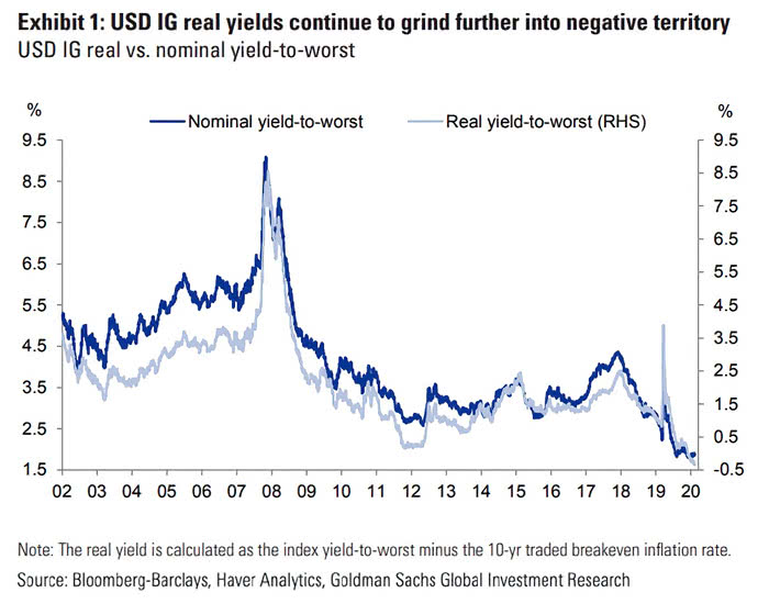 USD IG Real Yields