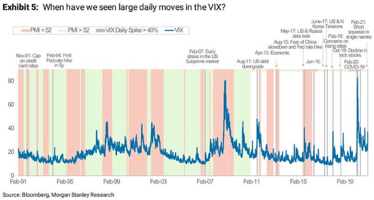 VIX Daily Spike Above 40% and PMI – ISABELNET