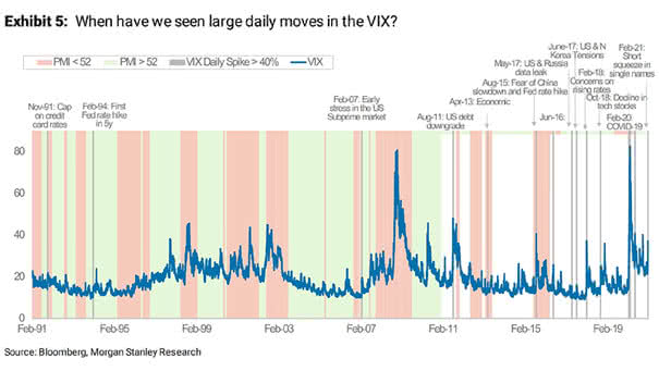 VIX Daily Spike Above 40% and PMI