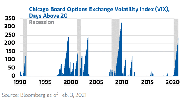 VIX and Days Above 20