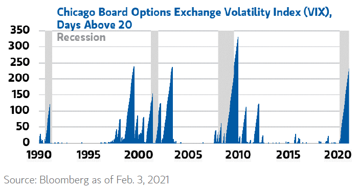 VIX and Days Above 20